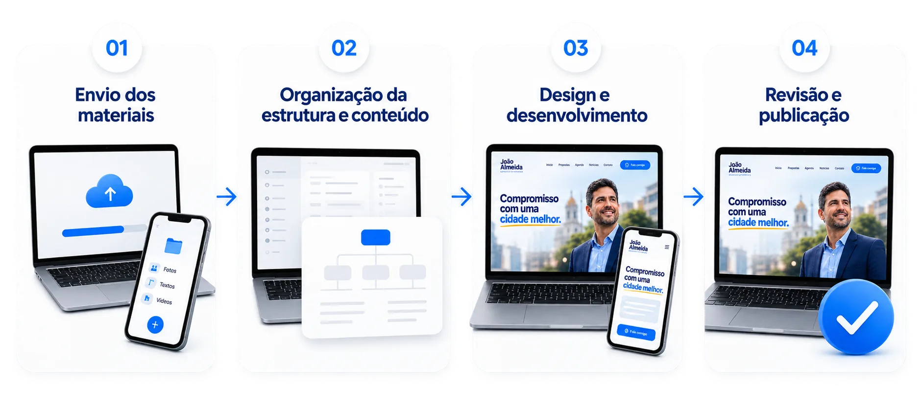 As quatro etapas do processo: envio dos materiais, organização, design e publicação